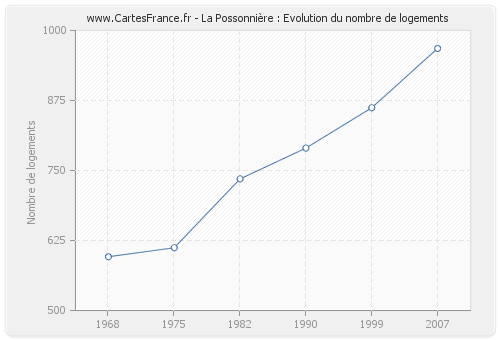 La Possonnière : Evolution du nombre de logements